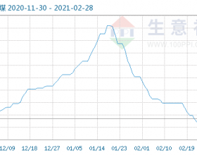 生意社：2月27日动力煤商品指数为69.49