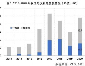 中国光伏行业2020年回