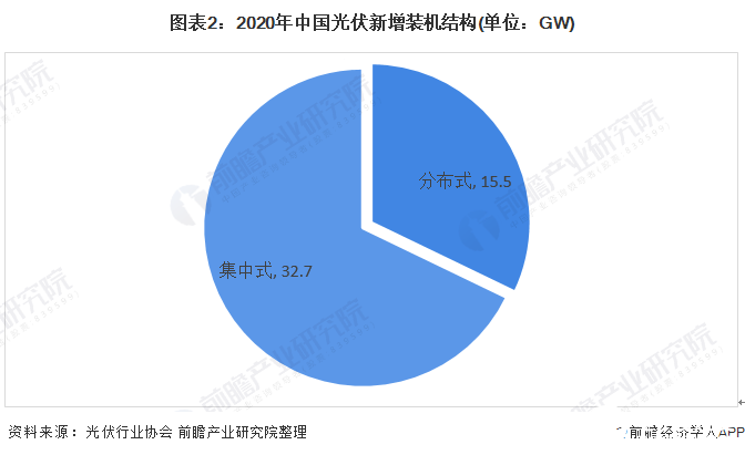 图表2：2020年中国光伏新增装机结构(单位：GW)