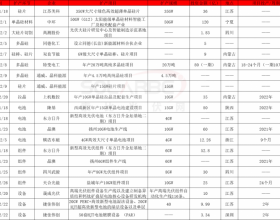 2021扩产竞赛再起：硅