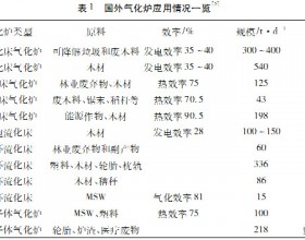 生物质气化技术和气化