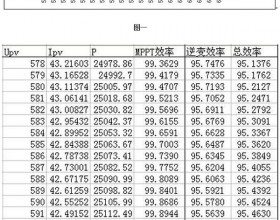 被宠坏的MPPT效率