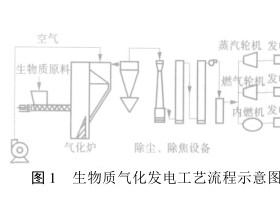 生物质气化发电技术的