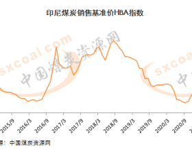  印尼3月动力煤参考价结束五连升 环比降3.76%