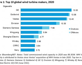 2020年全球新增风机容