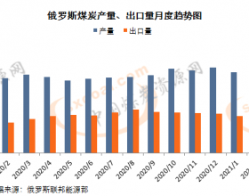 俄罗斯2月煤炭出口量