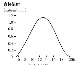 研究玻璃真空管太阳能