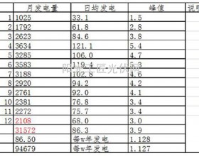 陕西关中地区光伏发电