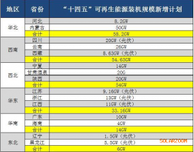 15省“十四五”拟新增