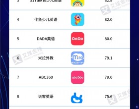  阿卡索外教师资表现卓越 位列艾媒咨询师资力量TOP榜第一