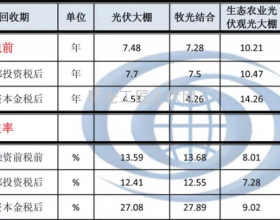 绿色光伏+生态农业 综