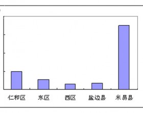 分析攀枝花市太阳能应