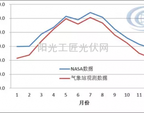 光伏电站收益测算不能