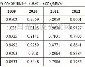 光伏发电量如何折算成