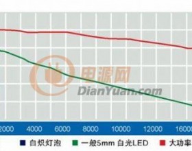 高功率LED的散热设计