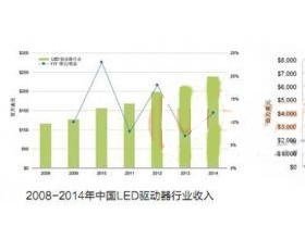 LED驱动未来特点及展