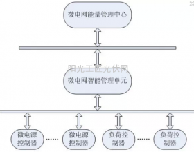 微电网能量管理解决方