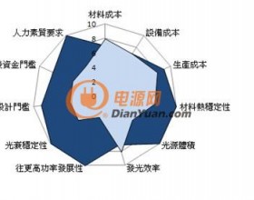 高信赖性LED封装新趋