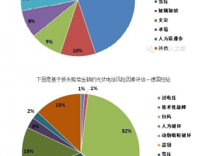 光伏电站风险因素及保