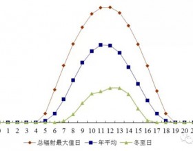 考虑光伏组件配比问题