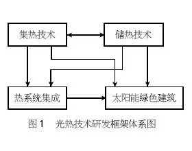 太阳能热利用技术的研