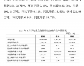  3月下旬重点钢企粗钢日均产量环比降0.16% 同比增20.98%