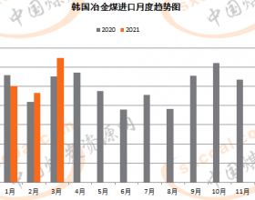  3月韩国冶金煤进口量增至19个月高位