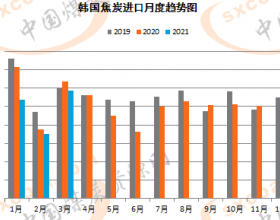  3月韩国从中国大陆进口焦炭2.35万吨 占比较上月收窄18个百分点