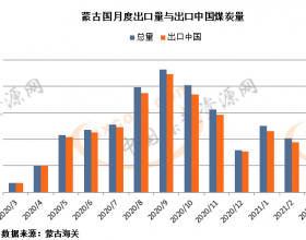 蒙古国1-3月煤炭出口