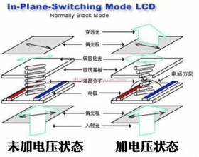 深度解析当IPS遇到LED