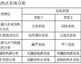 太阳能热水系统分类及