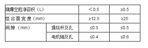 隔爆外殼活動部分(操縱桿及電機軸)結(jié)合面間隙與寬度