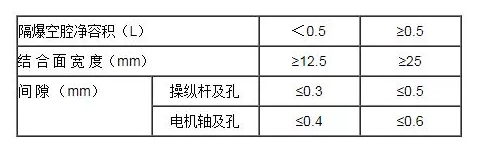 隔爆外壳活动部分(操纵杆及电机轴)结合面间隙与宽度