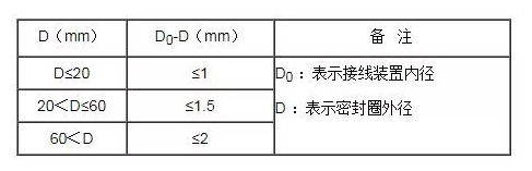 密封圈外径与接线装置内径差