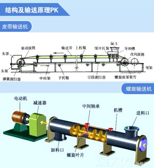 螺旋输送机和皮带输送机的区别？