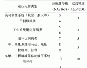  煤矿用液压系统中过滤器的选型误区