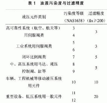 煤矿用液压系统中过滤器的选型误区