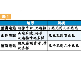 光伏电站逆变器选型指