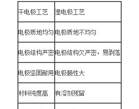 揭秘Maxwell超级电容