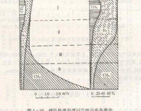 煤层气（瓦斯）的成分