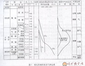 瓦斯的生成