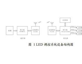RF4CE的LED照明调控系