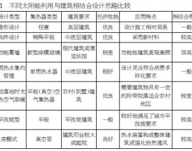 太阳能热水利用与建筑