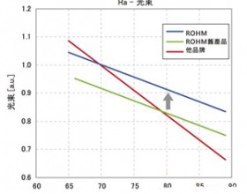 改变封装技术能让LED