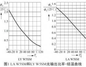 LED汽车灯具散热设计