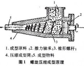 生物质压缩成型技术的