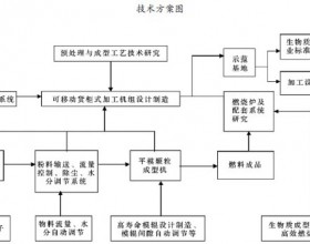 生物质成型燃料加工技