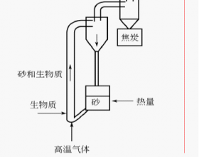 浅谈生物质热裂解制油