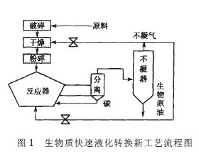 生物质快速热解装置主