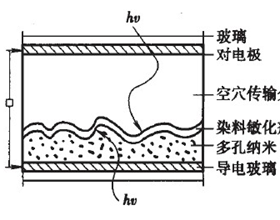 染料敏化太阳能电池技